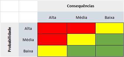 Matriz de risco